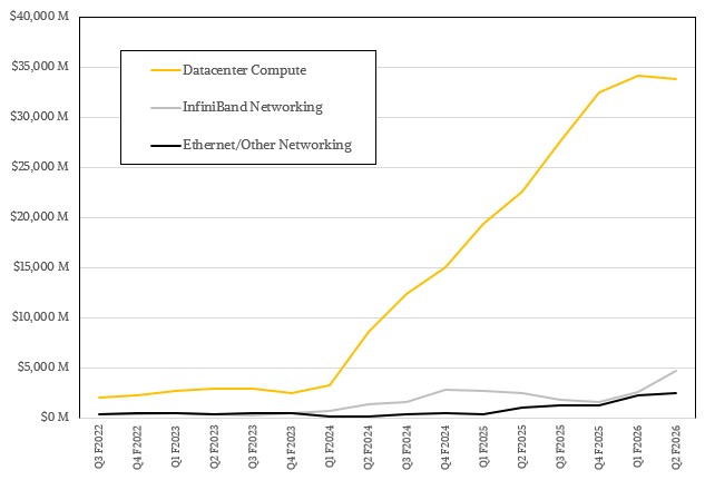 درآمد مراکز داده انویدیا