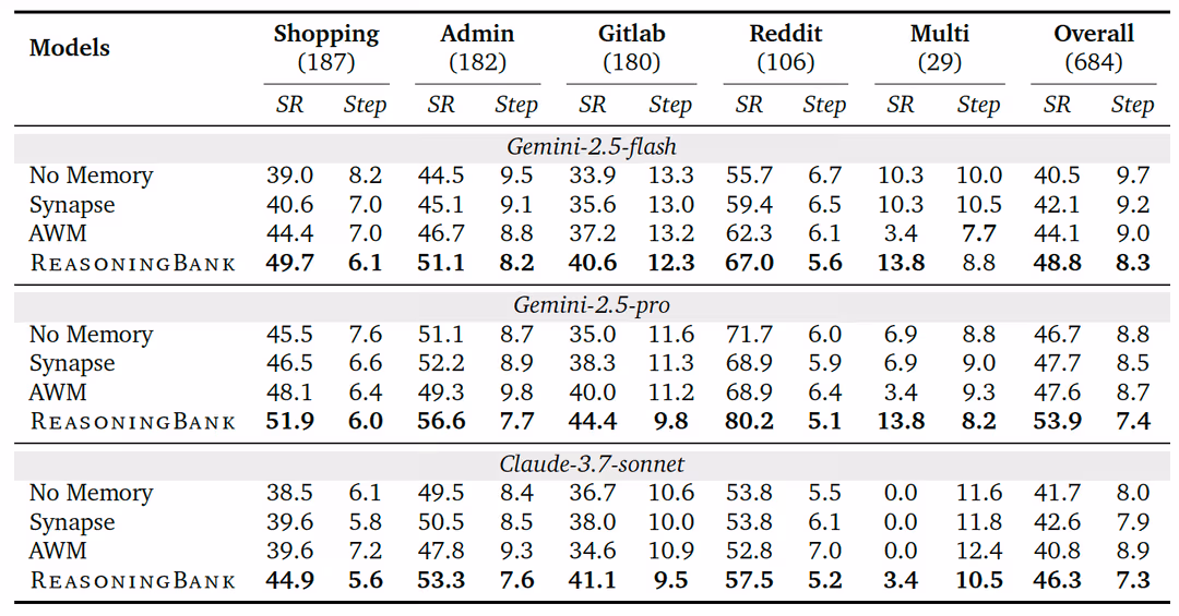 چارچوب حافظه ReasoningBank