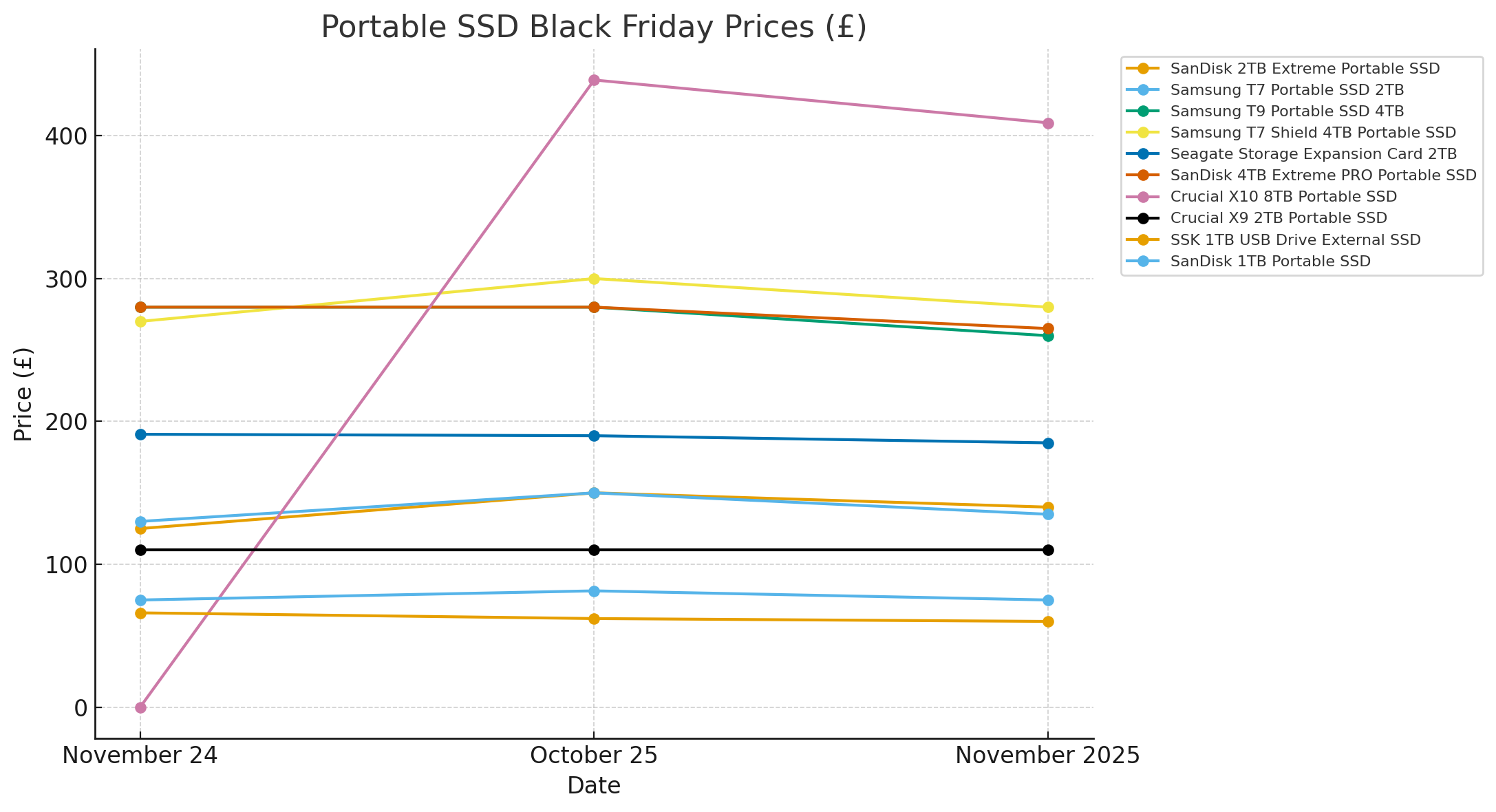 تخفیفهای دیجی کالا در بلک فرایدی 2025
