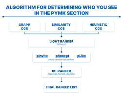 الگوریتم لینکدین